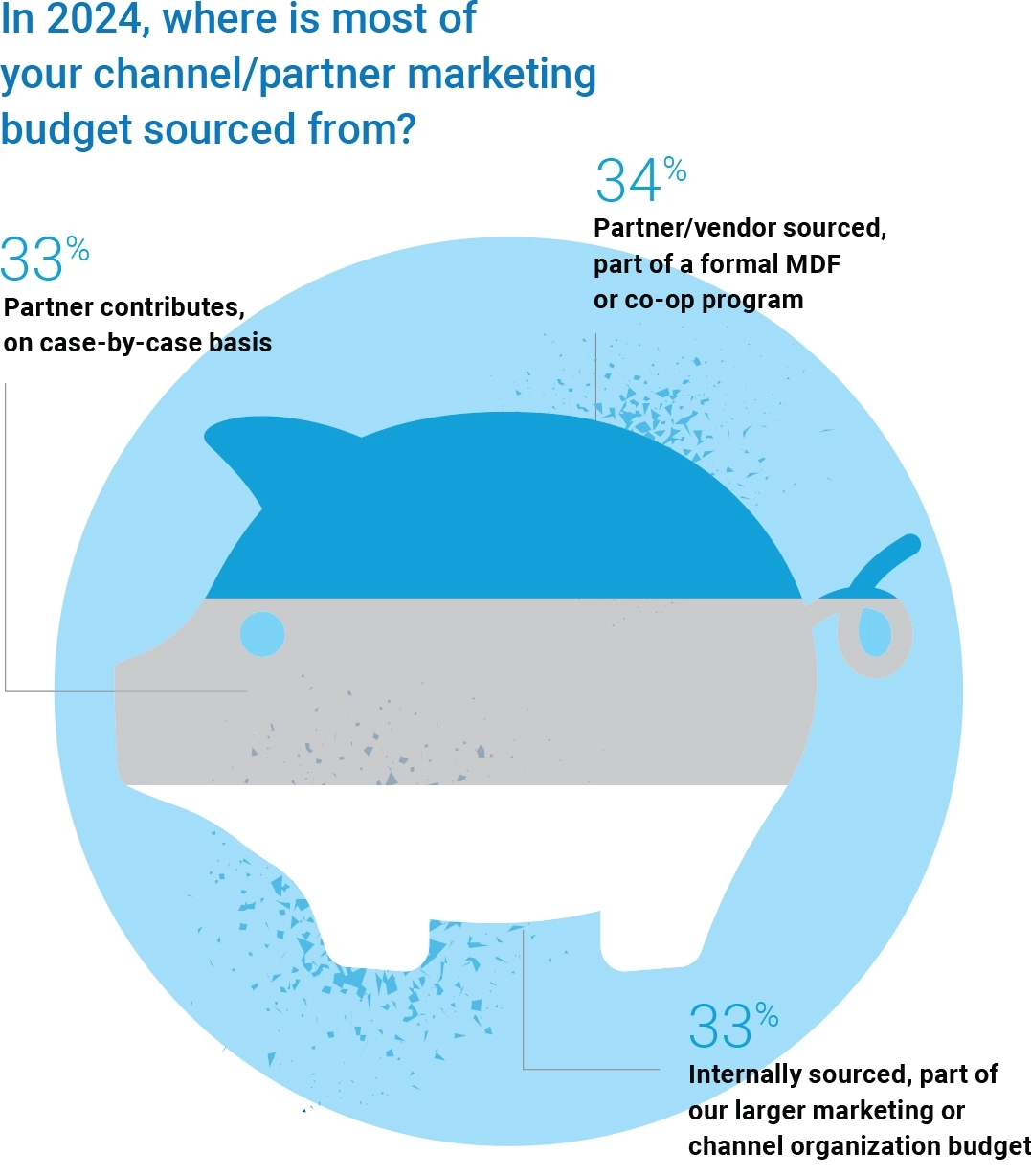 Budget sourced from bank