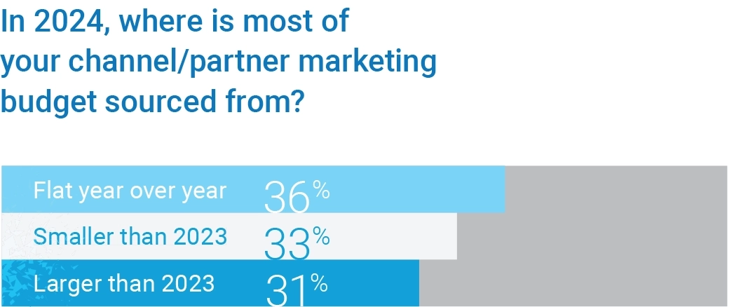 Budget sourced from chart