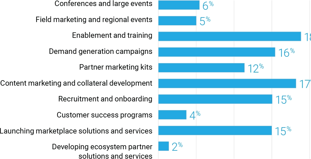 Channel Marketing Chart