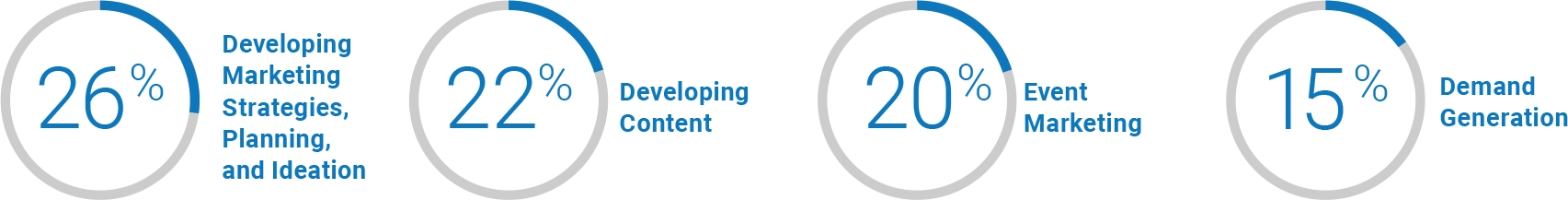 Channel Marketing Charts Two