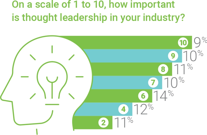 Value of Thought Leadership