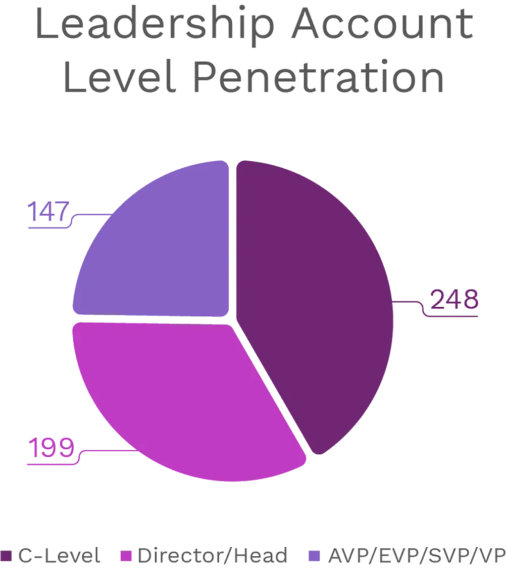 Finastra Microsoft Leadership Account Level Penetration