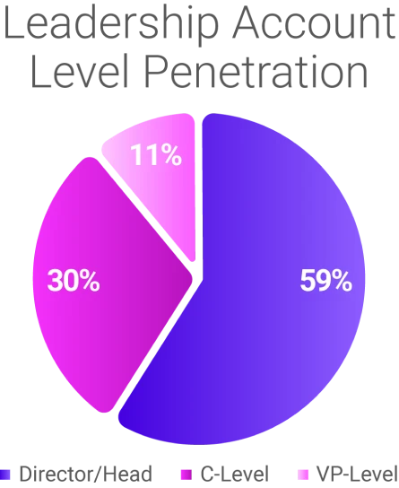 Omnissa Leadership Account Level Penetraton